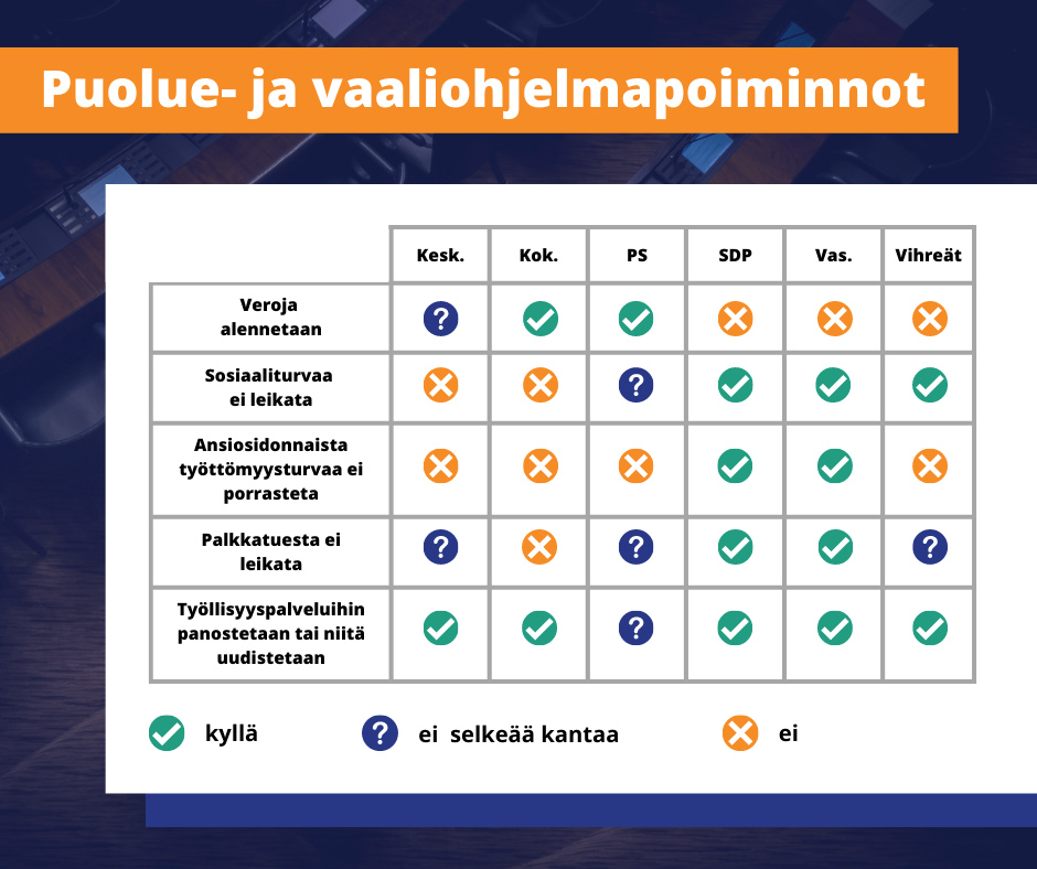 Vaalit työttömän näkökulmasta, poimintoja 6 suurimman puolueen vaali- ja puolueohjelmista