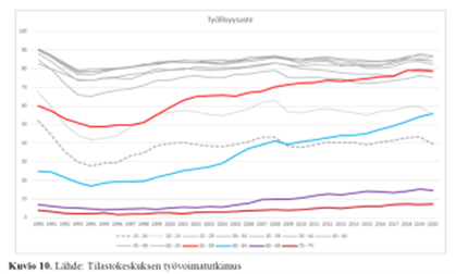 kaavio työvoimatutkimus viivakäyrät